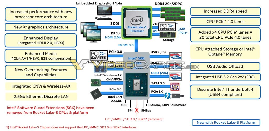 11th Gen Intel Core Rocket Lake platform