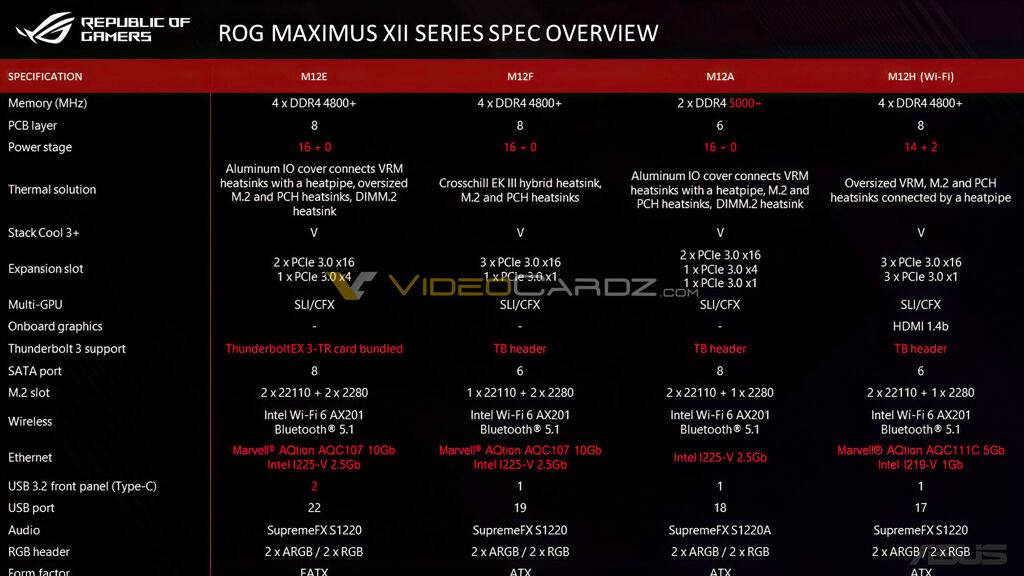 ASUS ROG Maximus XII Z490 boards leak with 16 power stage VRM design - 19