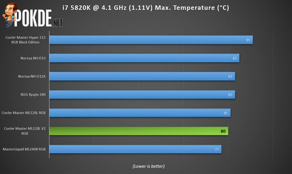cooler master ml120l v2 rgb performance