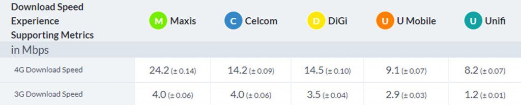 Best Telco In Malaysia In April 2020 - 19
