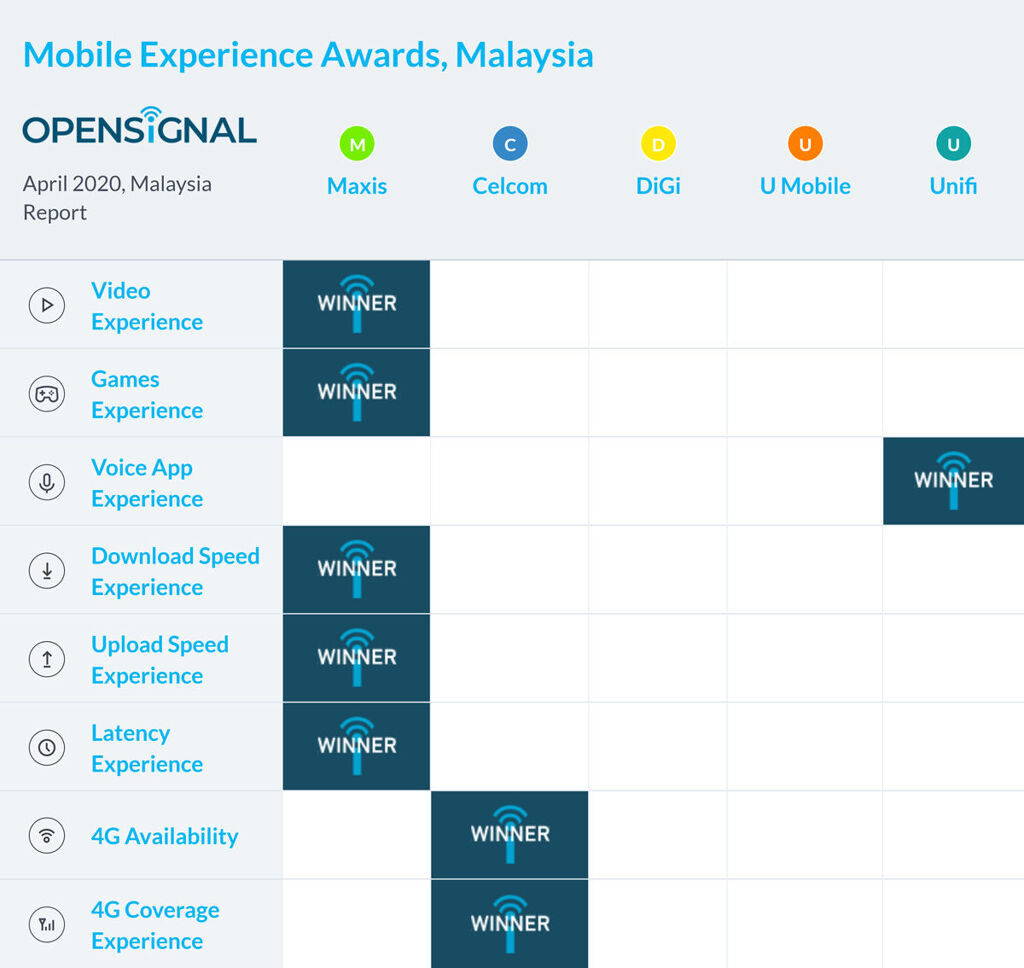 Best Telco In Malaysia In April 2020 - 17