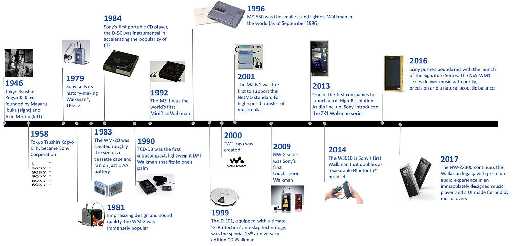 Here's Sony Walkman's Journey Down The Years – Pokde.Net