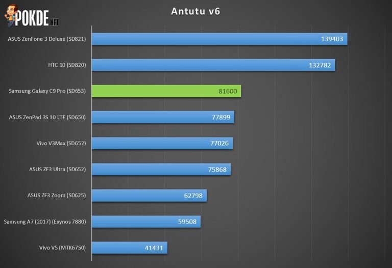 samsung c9 pro antutu