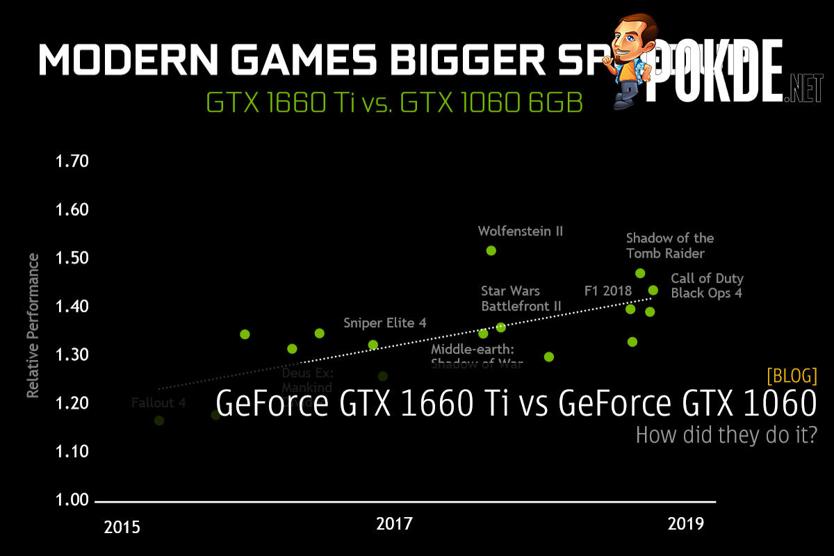 GeForce GTX 1660 Ti Vs GeForce GTX 1060 