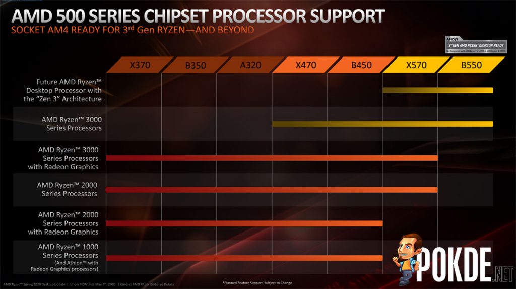 AMD AM4 roadmap
