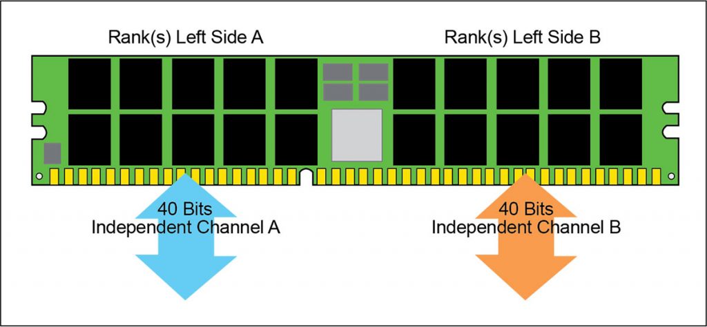 DDR5 memory channels