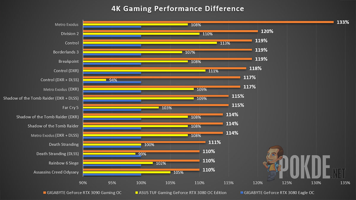 Nvidia Geforce Rtx 3060 Ti Appears On Gpu Z Nvidia Geforce Rtx 3080 Ti