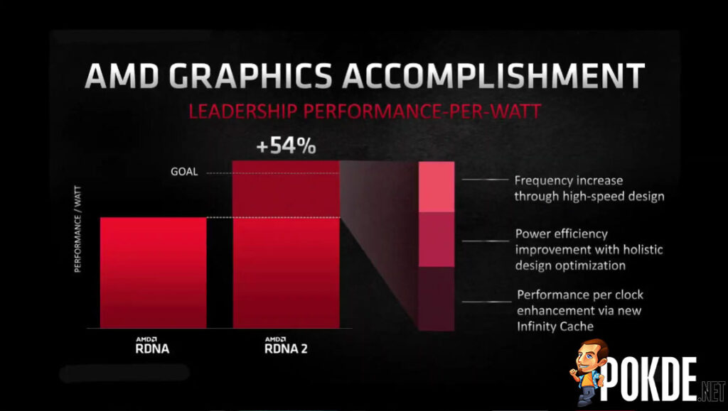 AMD RDNA 2 performance per watt