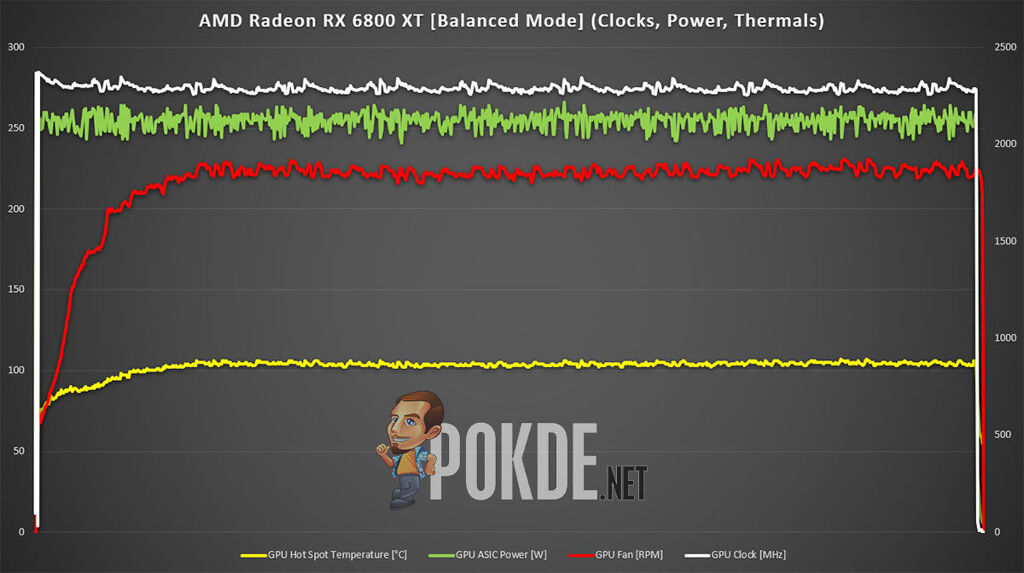AMD Radeon RX 6800 XT review Balanced Mode Clocks Thermals Power
