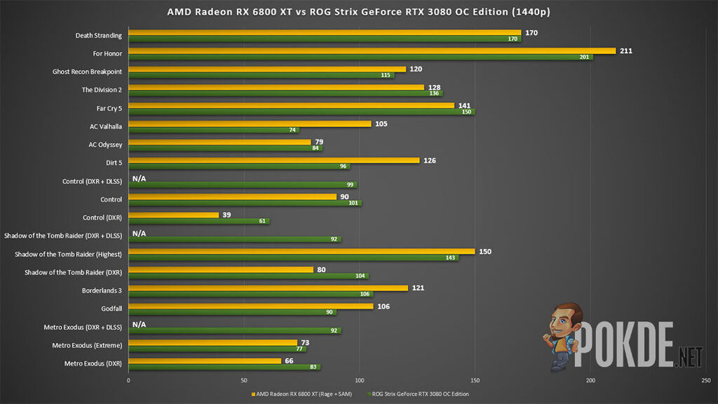 AMD Radeon RX 6800 XT Review — AMD’s re-entry into the high-end GPU space is pretty formidable! 26
