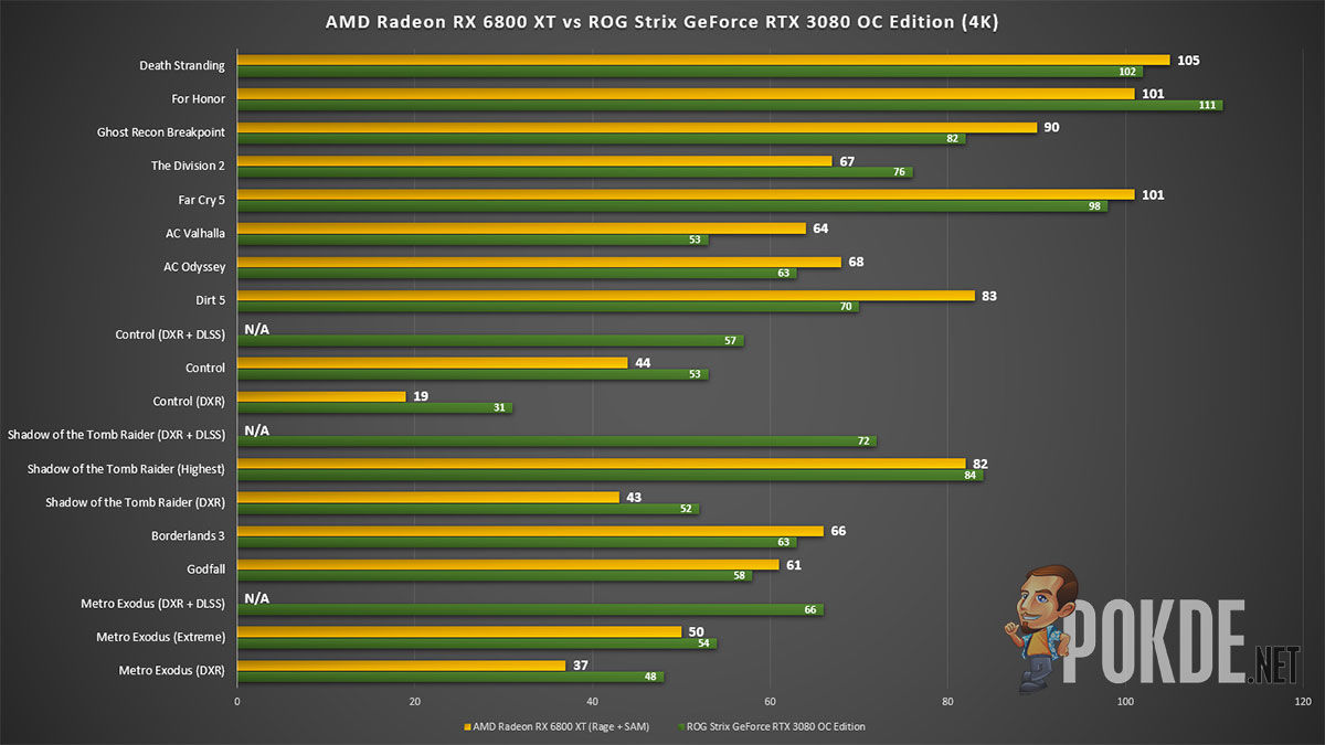 Nvidia GeForce RTX 3080 vs. AMD Radeon RX 6800 XT: Which High-End Card to  Get for 4K Gaming?