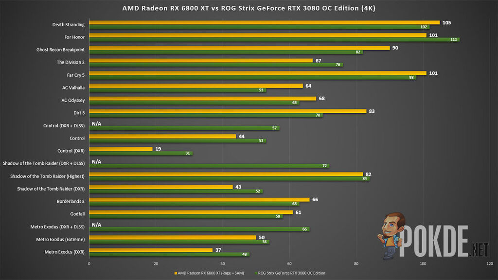 AMD Radeon RX 6800 XT Review — AMD’s re-entry into the high-end GPU space is pretty formidable! 38