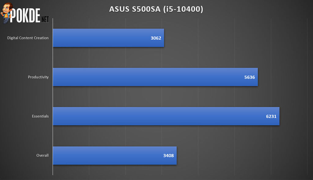 ASUS S500SA review PCMark