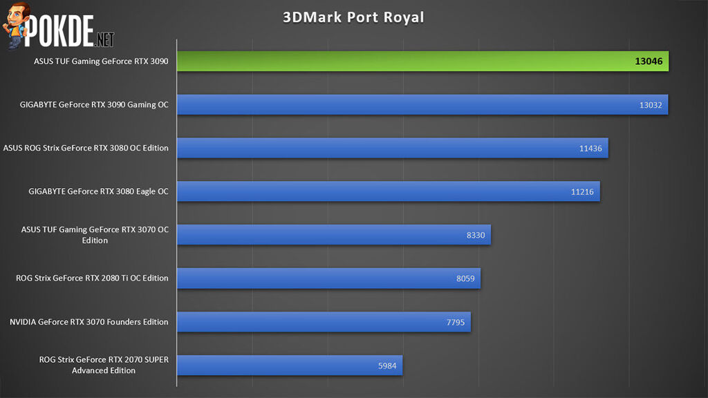 ASUS TUF Gaming GeForce RTX 3090 review 3DMark Port Royal
