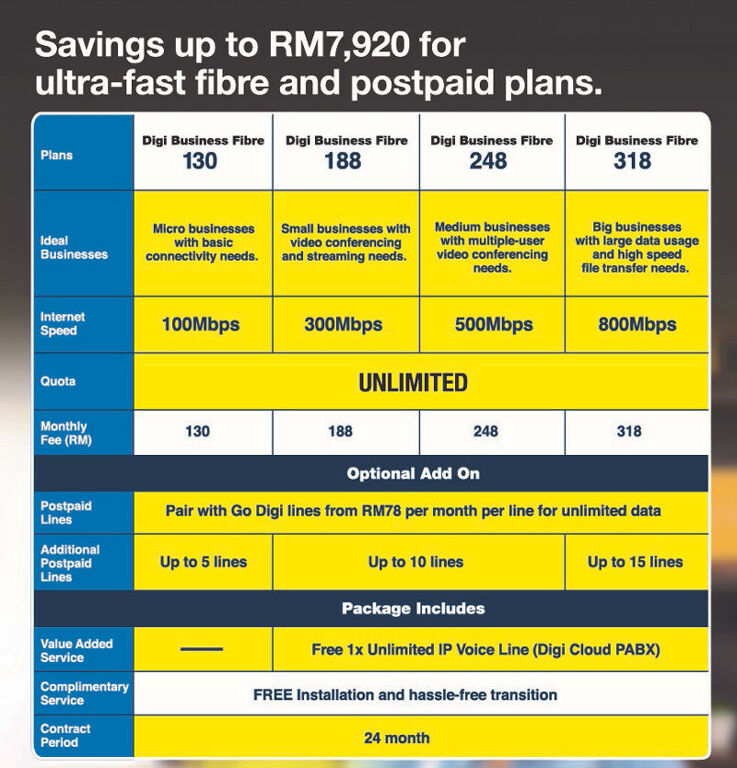 Digi Business Fibre Broadband Now Available From RM130/month 29