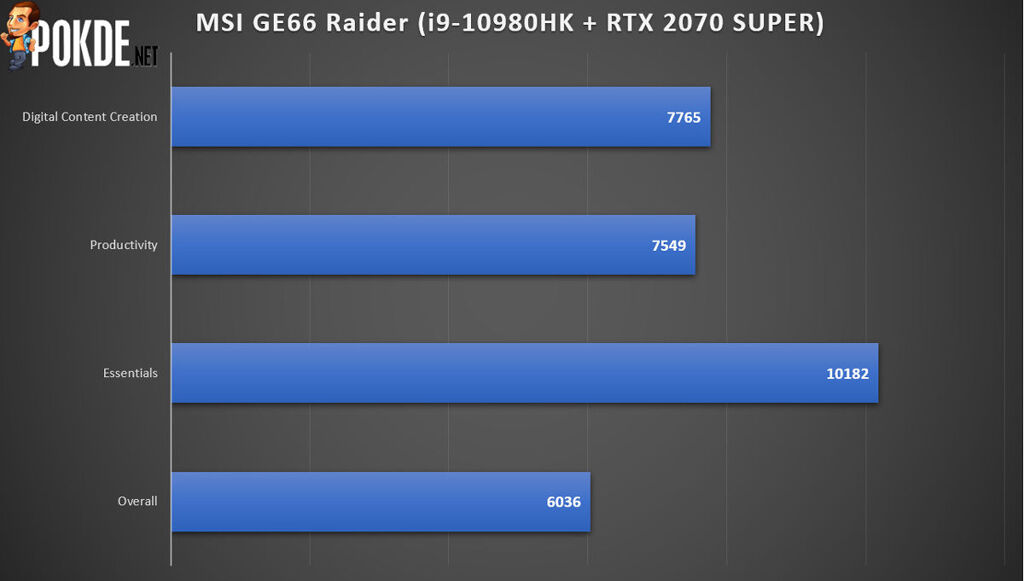 MSI GE66 Raider Review — When You Can't Scream "Gamer" Any Louder 39