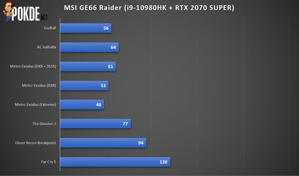 MSI GE66 Raider Review — When You Can't Scream "Gamer" Any Louder 40