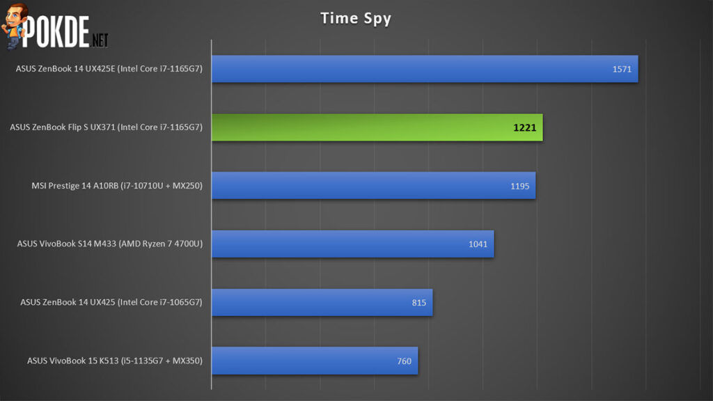 ASUS ZenBook Flip S Review 3DMark Time Spy