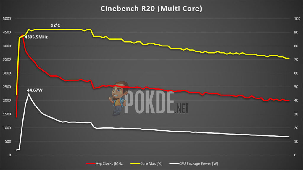 ASUS ZenBook Flip S Review Cinebench R20 multi core clocks thermals power