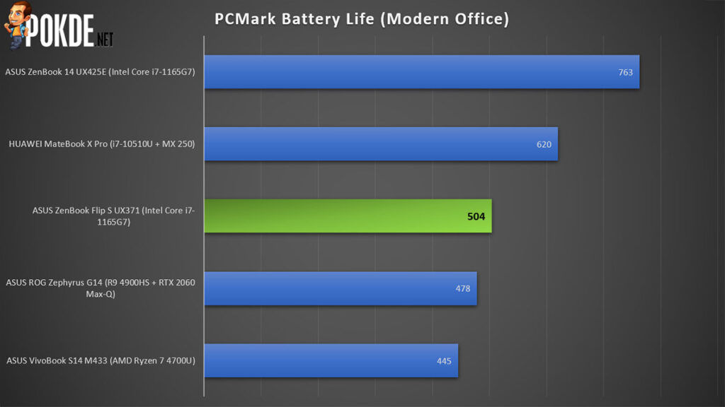 ASUS ZenBook Flip S Review PCMark battery life