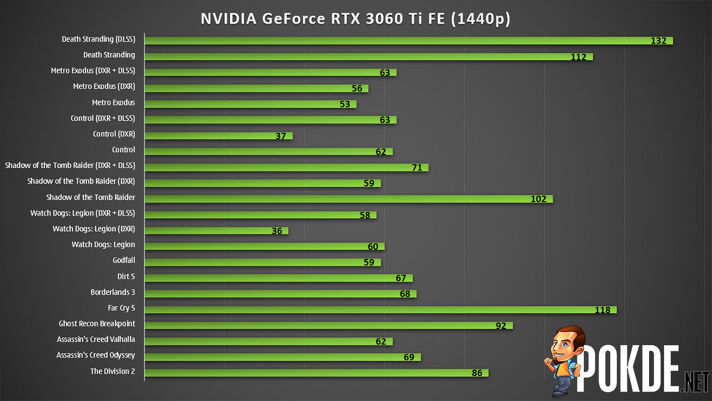 NVIDIA GeForce RTX 3060 Ti Founders Edition Review — NVIDIA Is ...