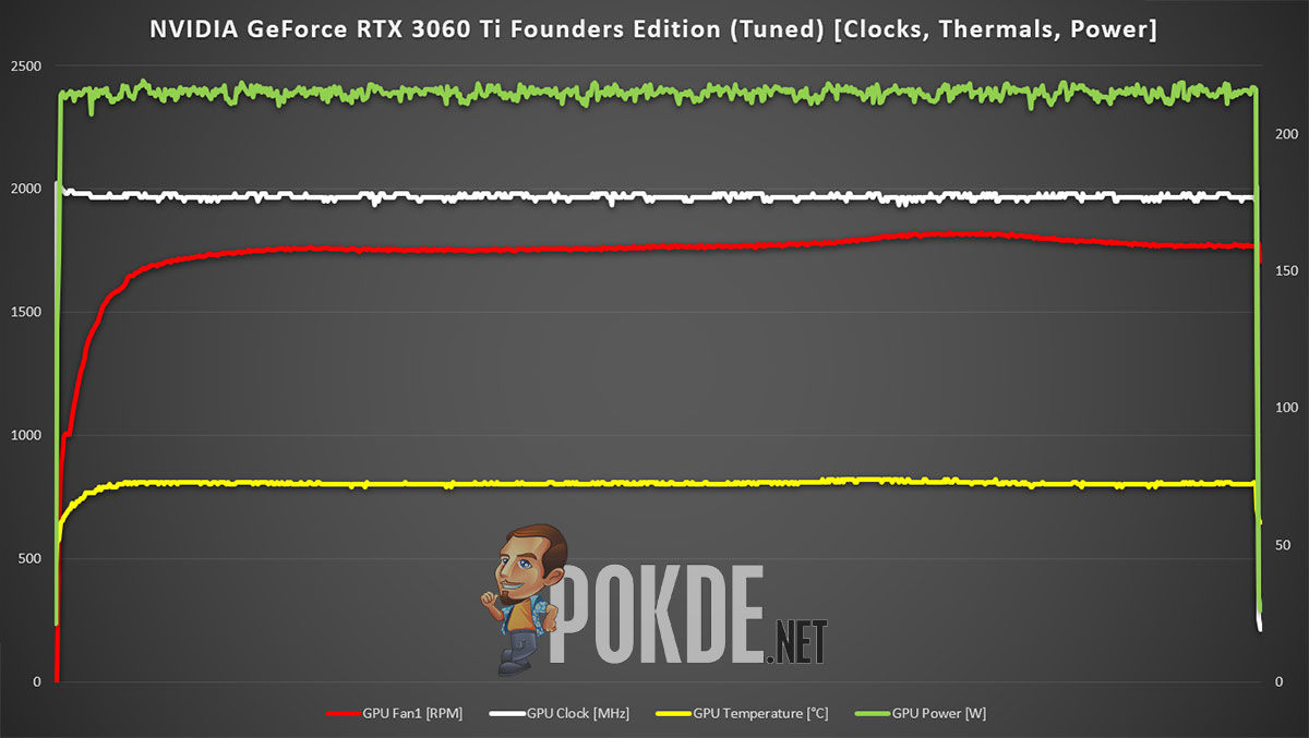 NVIDIA GeForce RTX 3060 Ti Review Tuned Clocks, Thermals and Power