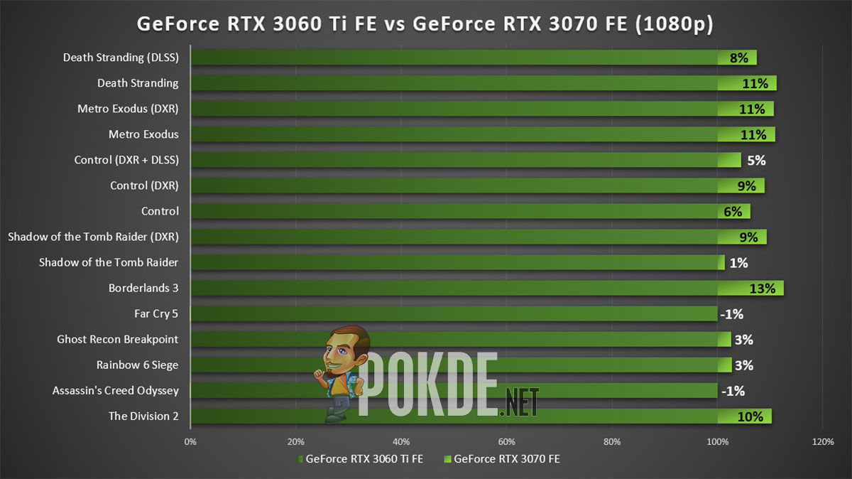 NVIDIA GeForce RTX 3060 Ti vs 3070 1080p