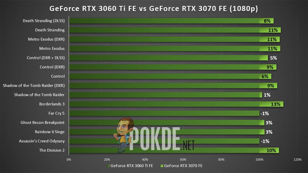 NVIDIA GeForce RTX 3060 Ti Founders Edition Review — NVIDIA Is ...