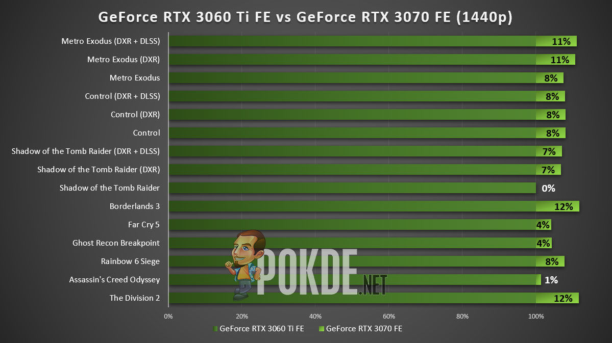 NVIDIA GeForce RTX 3060 Ti vs 3070 1440p