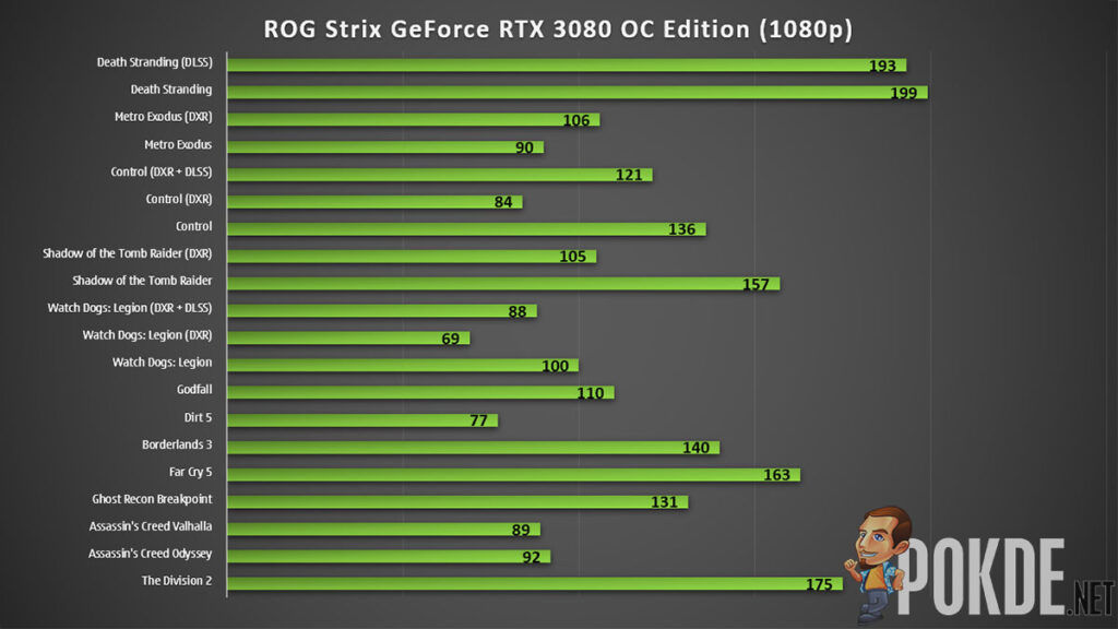 ROG Strix GeForce RTX 3080 OC Edition review 1080p gaming