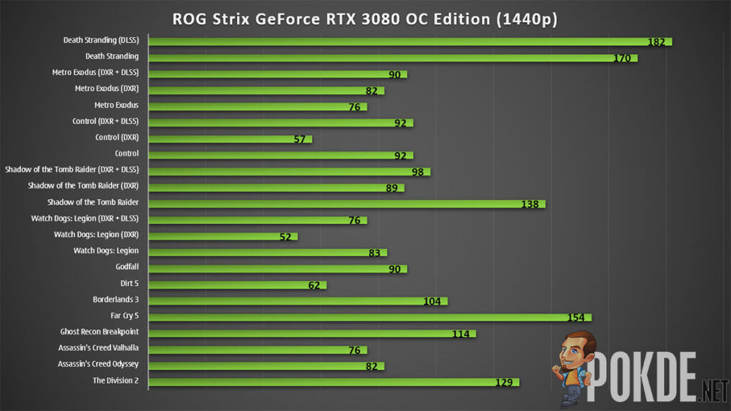 ROG Strix GeForce RTX 3080 OC Edition review 1440p gaming