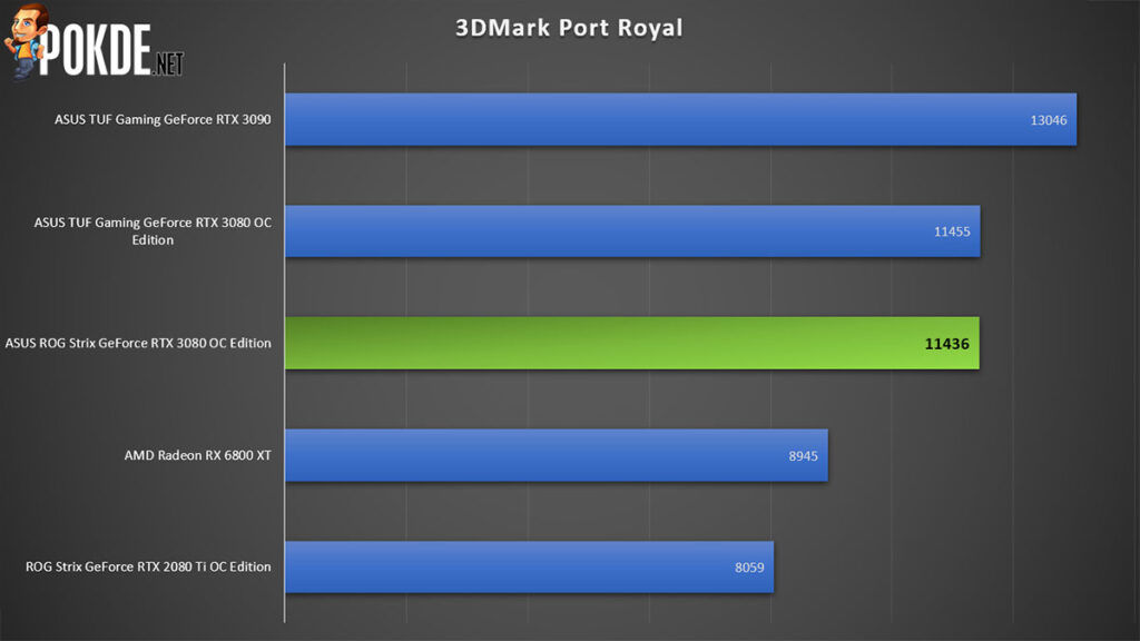 ROG Strix GeForce RTX 3080 OC Edition review 3DMark Port Royal