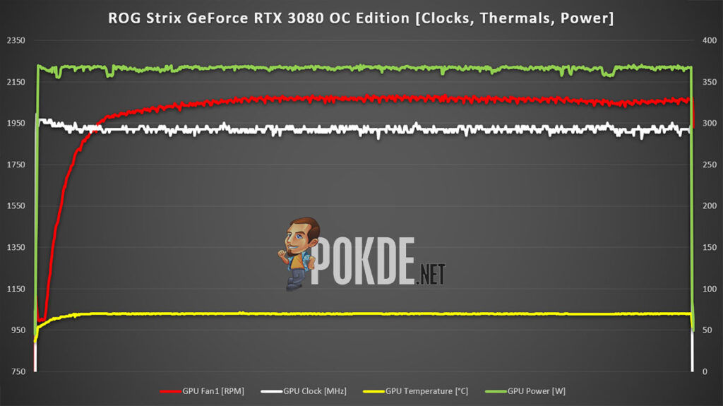 ROG Strix GeForce RTX 3080 OC Edition review clocks thermals power