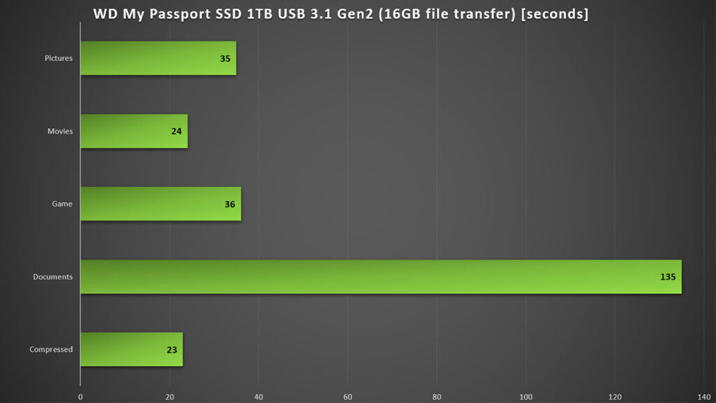 WD My Passport SSD Review file transfer time