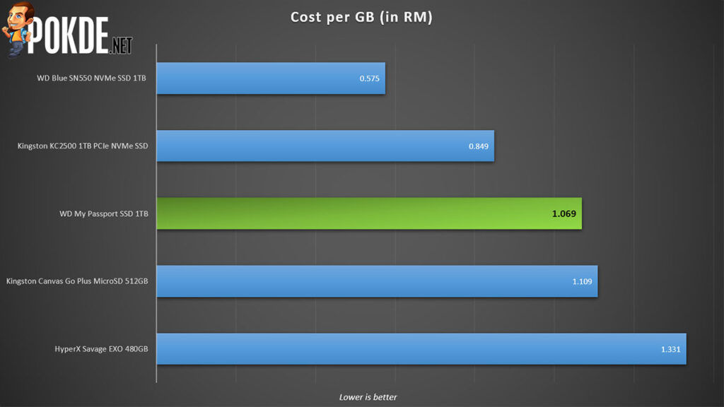WD My Passport SSD Review price per GB