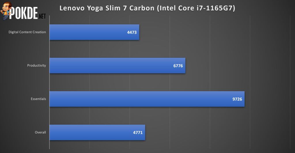 Lenovo Yoga Slim 7i Carbon Review - Reliable Featherweight 37