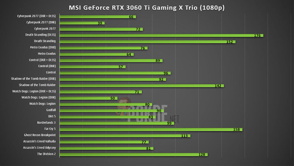 MSI GeForce RTX 3060 Ti Gaming X Trio Review — A Sexy, Silent And Cool ...