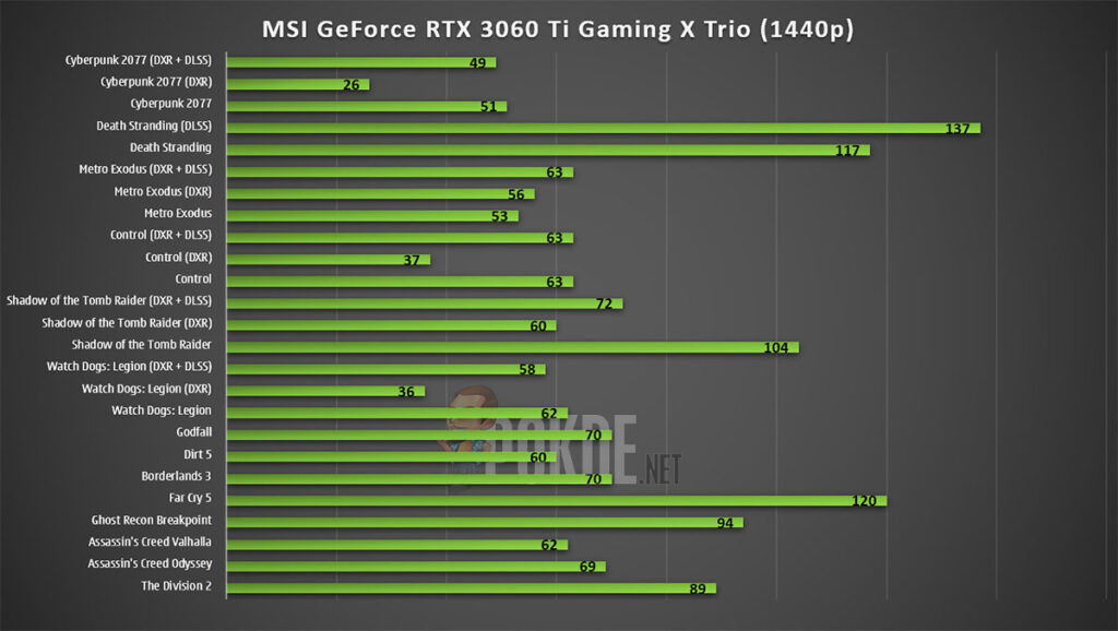 MSI GeForce RTX 3060 Ti Gaming X Trio review Gaming 1440p
