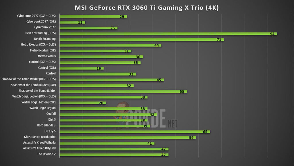 MSI GeForce RTX 3060 Ti Gaming X Trio Review — a sexy, silent and cool dragon! 27