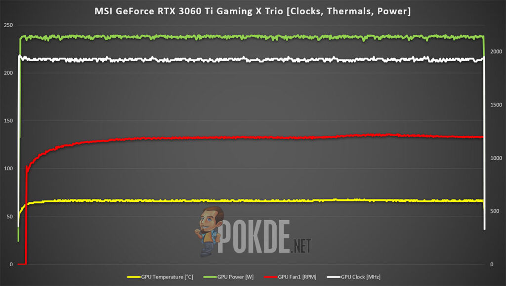 MSI GeForce RTX 3060 Ti Gaming X Trio review clocks thermals power