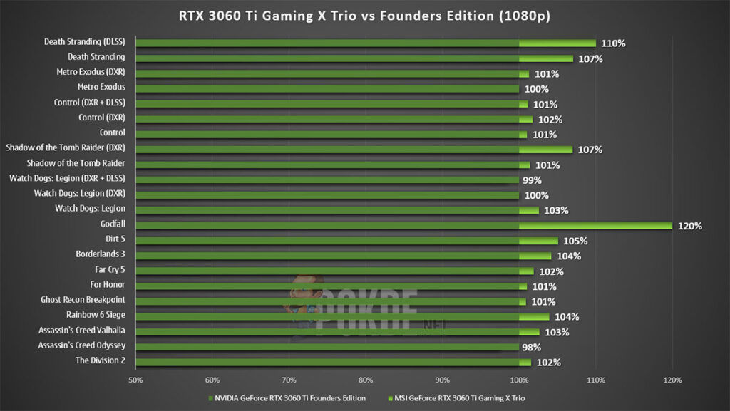 MSI GeForce RTX 3060 Ti Gaming X Trio review vs Founders Edition 1080p