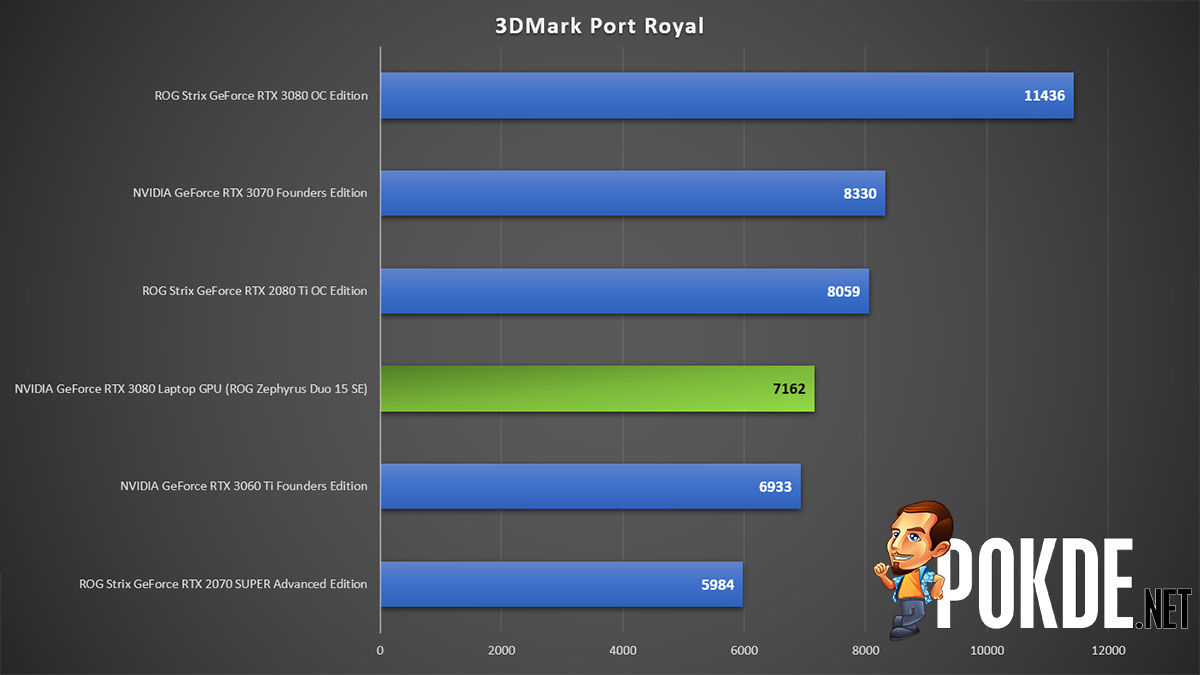 NVIDIA GeForce RTX 3080 Laptop Vs Desktop GPUs — How Fast Is The Flagship Ampere Mobile GPU? – Pokde.Net