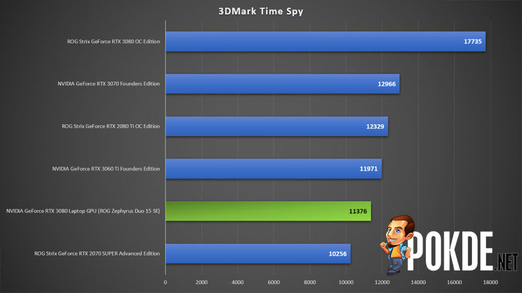 NVIDIA GeForce RTX 3080 Laptop GPU vs desktop GPUs — how fast is the flagship Ampere mobile GPU? 21