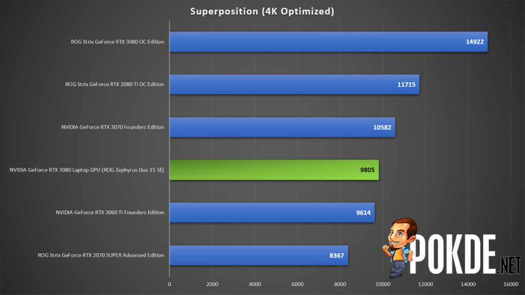 NVIDIA GeForce RTX 3080 Laptop GPU vs desktop GPUs — how fast is the flagship Ampere mobile GPU? 20