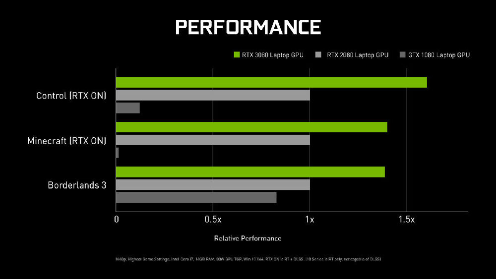 NVIDIA GeForce RTX 3080 Laptop GPU Vs Desktop GPUs — How Fast Is The