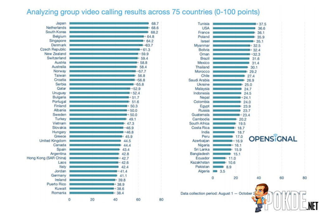 Opensignal Group Video Call Analysis Report Chart
