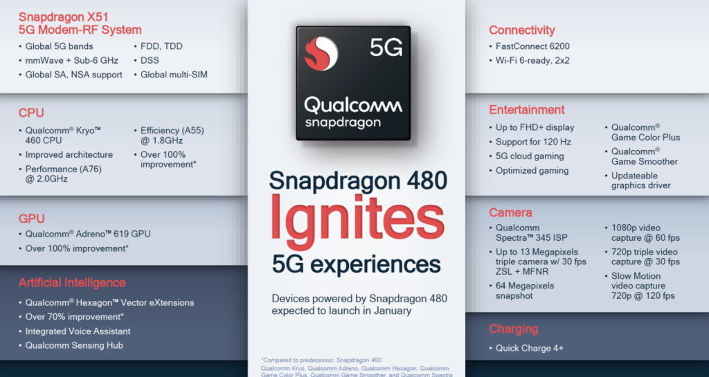Qualcomm Snapdragon 480 Launched - 5G For Affordable Devices