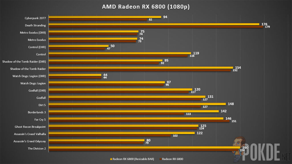 AMD Radeon RX 6800 review 1080p gaming