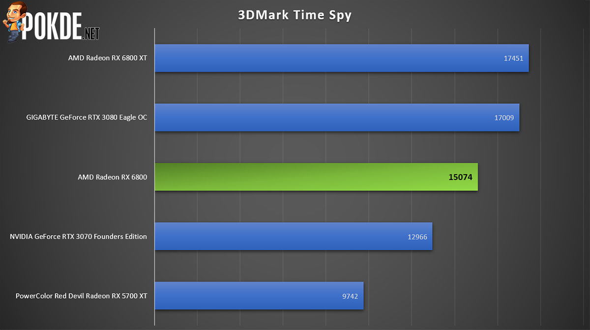 AMD Radeon RX 6800 XT vs ASUS Dual GeForce RTX 3070