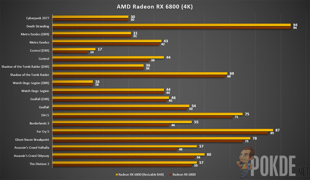 AMD Radeon RX 6800 Review — The Goldilocks RDNA 2 Card? –